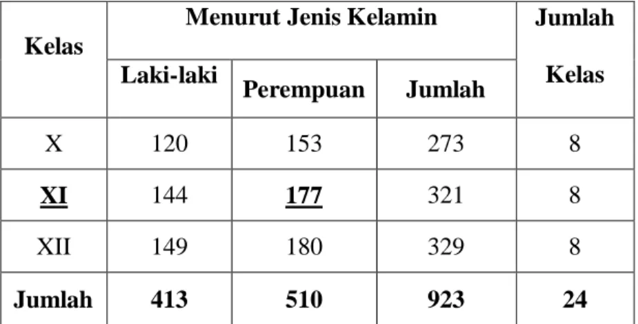 Tabel 2. Daftar jumlah siswa SMA Al-Kautsar Bandar Lampung 