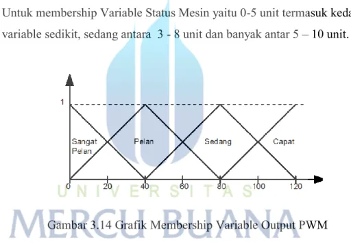 Gambar 3.14 Grafik Membership Variable Output PWM 