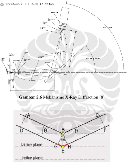 Gambar 2.6 Mekanisme X-Ray Diffraction [8] 