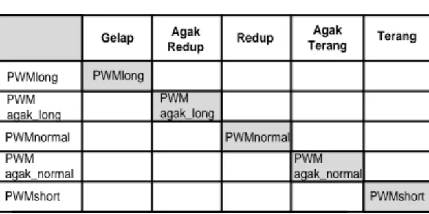 Tabel 1 Inferensi Aturan Yang Digunakan  PWMlong PWM         agak_long PWMnormal PWM             agak_normal PWMshort Gelap Agak 