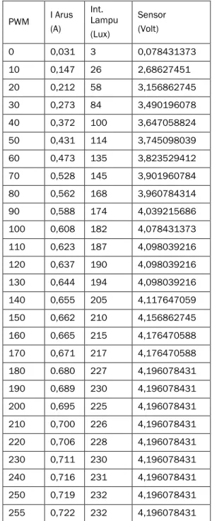 Tabel 3 Hasil Pengujian Sistem Dioperasikan  PWM  I Arus  (A)  Int.  Lampu  (Lux)  Sensor (Volt)  0  0,031  3  0,078431373  10  0,147  26  2,68627451  20  0,212  58  3,156862745  30  0,273  84  3,490196078  40  0,372  100  3,647058824  50  0,431  114  3,74