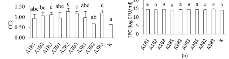 Gambar 2. Perbandingan kadar asam amino pepton