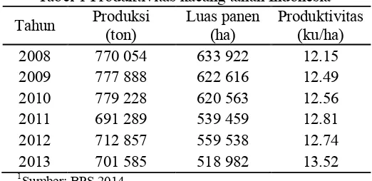 Tabel 1 Produktivitas kacang tanah Indonesia1