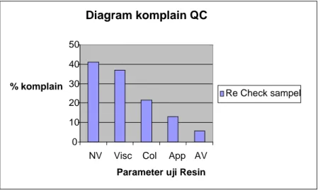 Gambar 4.1. Diagram Komplain QC 