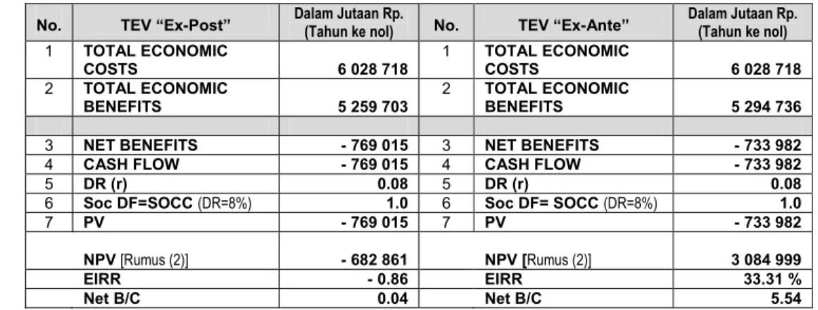 Tabel 19. Perbandingan Analisis TEV Eksisting (“Ex-Post”)  versus  “Best Use” 