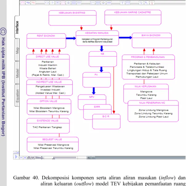 Gambar 40. Dekomposisi komponen serta aliran aliran masukan (inflow) dan  aliran keluaran (outflow) model TEV kebijakan pemanfaatan ruang  pesisir dan  laut dengan konsep “Marine Cadastre” di wilayah Pulau  Bintan (2005 – 2014) 