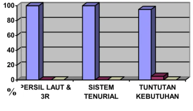 Gambar 36.     Grafik balok pendapat responden atas faktor-faktor  dominan perlunya kebijakan pemanfaatan ruang  dengan “marine cadastre” 