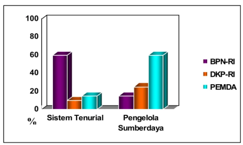 Gambar 39. Diagram balok pendapat responden tentang lembaga yang mengelola  sistem tenurial dan sumberdaya pesisir dan laut (data hasil olahan  hasil kuesioner) 