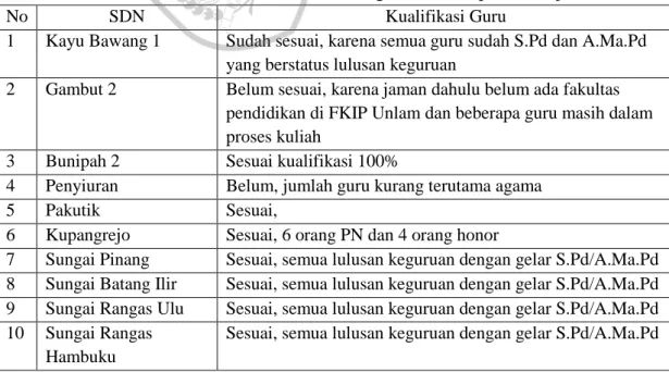 Tabel 1 Hasil wawancara kualifikasi guru di Kabupaten Banjar  