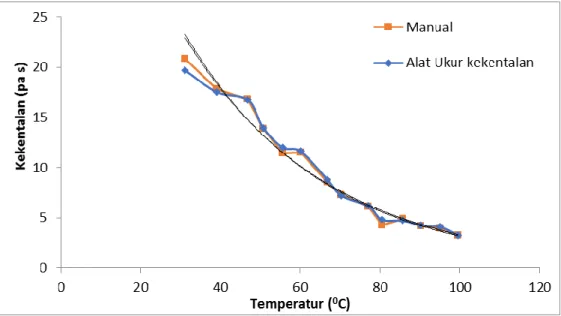 Gambar  6  memperlihatkan  perbandingan  data  hasil  pengujian  alat  ukur  menggunakan  metode  FBV  small  tube  dengan  data  acuan  saat  temperatur  turun  didapatkan  nilai  regresinya  0,973  yang  berarti  nilai  keabsahan  dari  fungsi  grafik  t