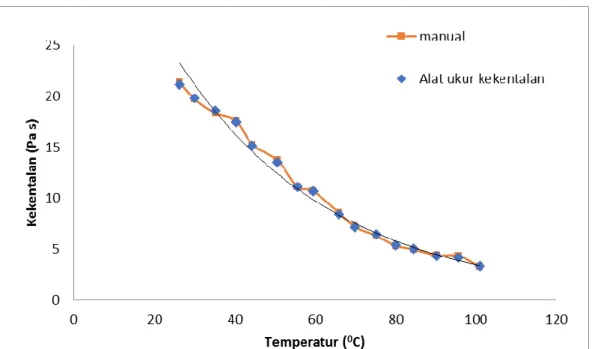 Gambar 5. Perbandingan data hasil pengujian alat ukur menggunakan metode FBV  small tube dengan data acuan saat temperatur naik 