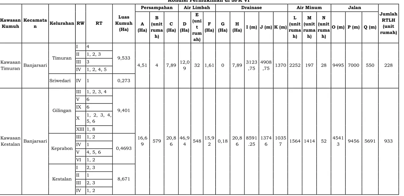 Tabel 6.26  Kondisi Permukiman di SPK VI  Kawasan  Kumuh  Kecamatan  Kelurahan  RW  RT  Luas  Kumuh  (Ha) 