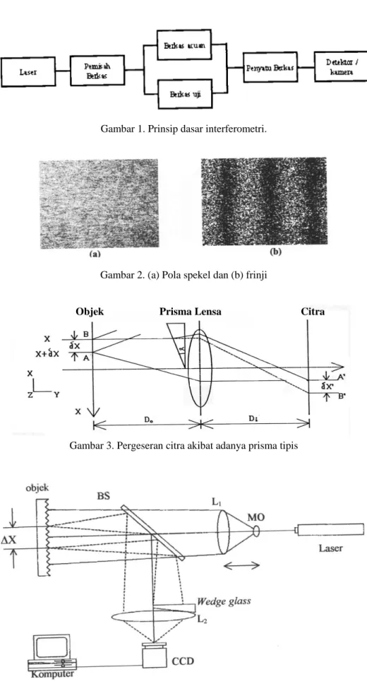 Gambar 1. Prinsip dasar interferometri. 