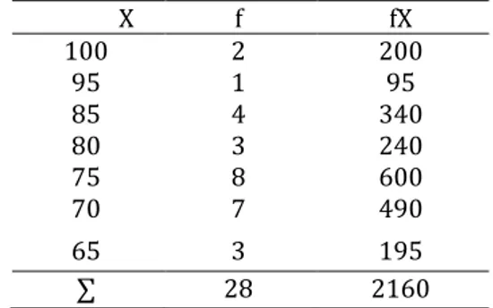 Tabel 2 Tabel Data Distribusi Frekuensi Siklus II 