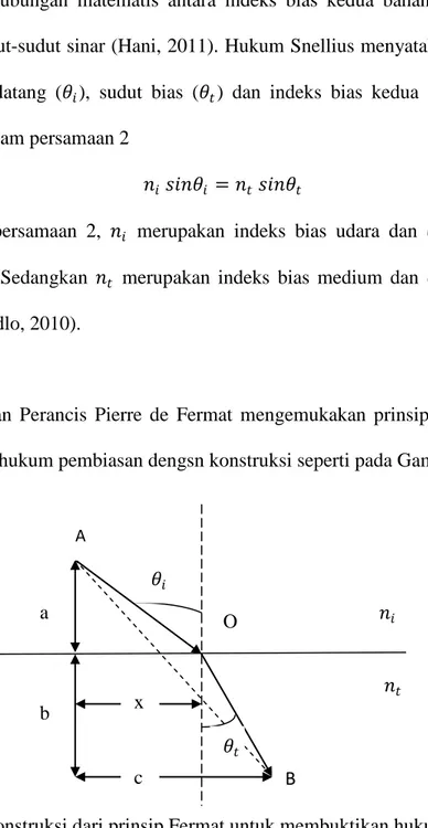 Gambar 3. Konstruksi dari prinsip Fermat untuk membuktikan hukum pembiasan A