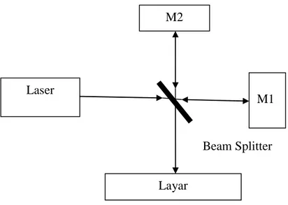 Gambar 4. Skema Interferometer Michelson 