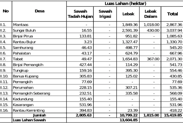 Tabel 3. Rincian Luas Lahan Sawah di Kecamatan Labuan Amas Utara 