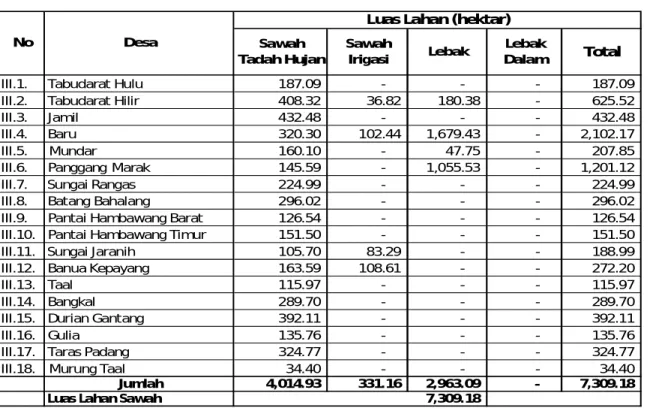 Tabel 4. Rincian Luas Lahan Sawah di Kecamatan Labuan Amas Selatan