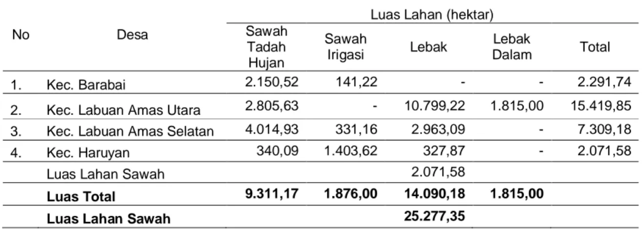 Tabel 1. Rekapitulasi Luas Lahan Baku Sawah per Kecamatan di Kab. HST 