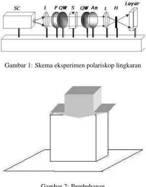 Gambar 1: Skema eksperimen polariskop lingkaran