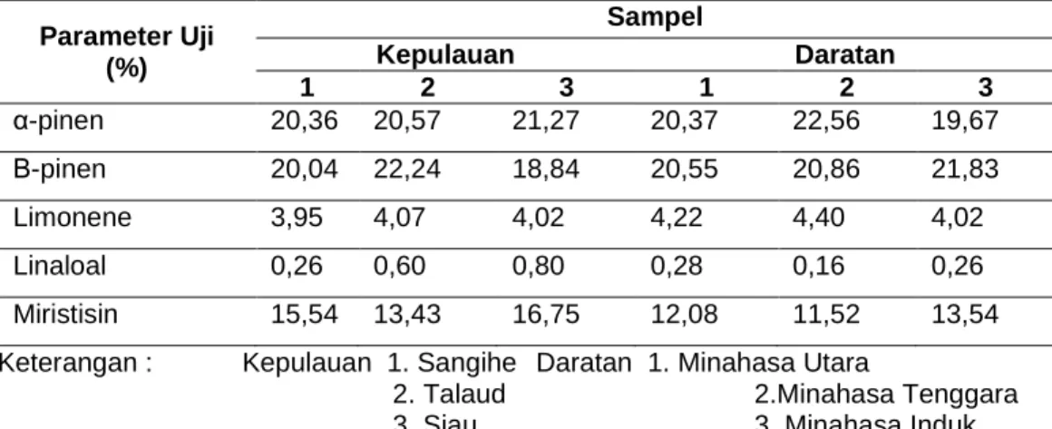 Tabel 1. Komponen Kimia Minyak Pala Kepulauan dan Daratan di Sulut  Parameter Uji  (%)  Sampel Kepulauan  Daratan  1  2  3  1  2  3  α-pinen  20,36  20,57  21,27  20,37  22,56  19,67  Β-pinen  20,04  22,24  18,84  20,55  20,86  21,83  Limonene  3,95  4,07 
