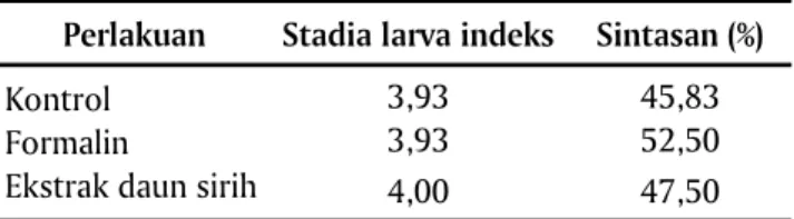 Tabel 1. Stadia perkembangan dan sintasan larva udang galah yang dipelihara selama tiga hari