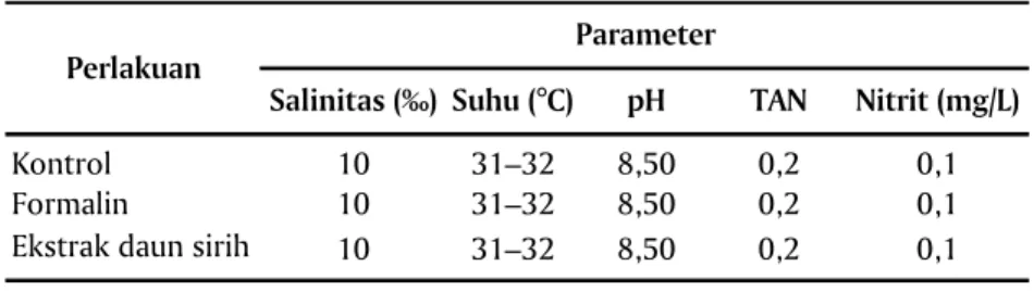 Tabel 2. Kisaran parameter kualitas air selama pemeliharaan larva