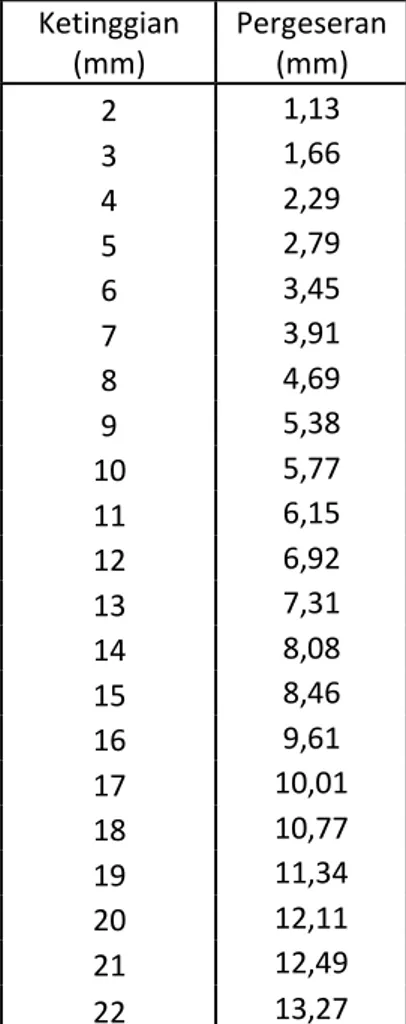 Tabel 4.1   Data  perubahan  ketinggian  dan pergeseran pola moire  Ketinggian  (mm)  Pergeseran (mm)  2  1,13  3  1,66  4  2,29  5  2,79  6  3,45  7  3,91  8  4,69  9  5,38  10  5,77  11  6,15  12  6,92  13  7,31  14  8,08  15  8,46  16  9,61  17  10,01  