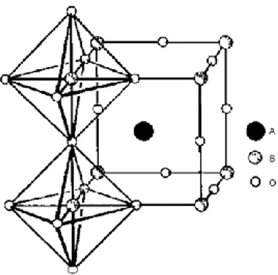 Gambar 2.1  Struktur  ideal  dari  oksida  perovskit  yang  digambarkan untuk ABO 3  (Feng  dkk., 2008)  Oksida perovskit memiliki sturktur khas yaitu terdiri dari  kation  yang  berkoordinasi  12  pada  sisi  A  dan  kation  berkoordinasi 6 pada sisi B  (