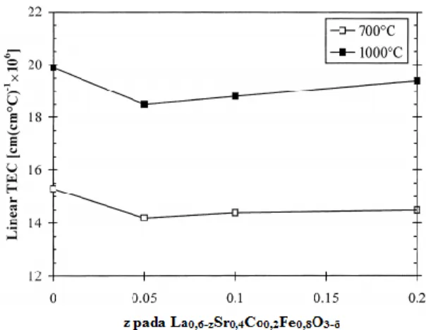 Gambar 2.9 Koefisien  muai  panas  linier  dari  La 0,6-z Sr 0,4 Co 0,2 Fe 0,8 O 3-δ   pada  suhu  700°C  dan  1000°C  sebagai  fungsi  kekurangan  sisi  A  (z)  (Kostogloudis  dkk., 1999)