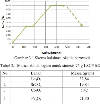 Tabel 3.1 Massa oksida logam untuk sintesis 75 g LSCF 6428 
