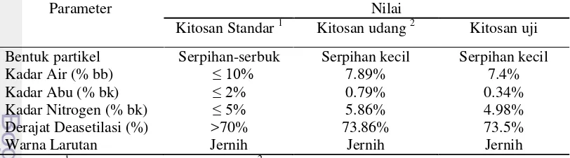 Tabel 1 Karakteristik Kitosan Kulit Pupa Ulat Sutera 