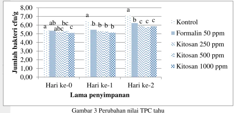 Gambar 3 Perubahan nilai TPC tahu 