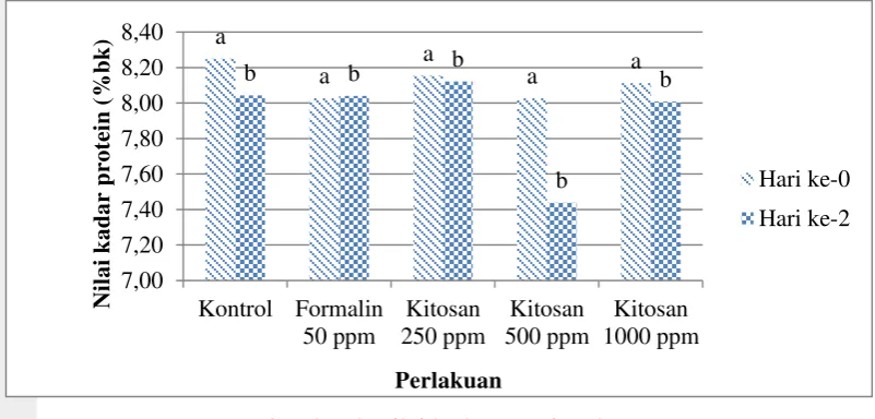 Gambar 8 Nilai kadar protein tahu 