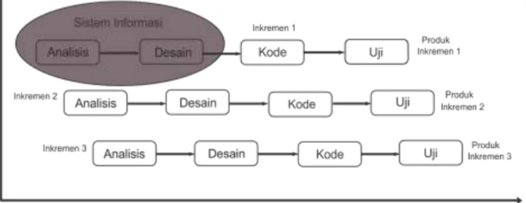 Gambar 2.3 Model iteratif [10] 
