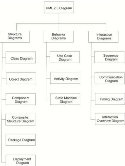 Gambar 2.4 Diagram UML [10] 