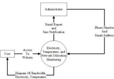 Gambar 2.7 Context diagram system monitoring 