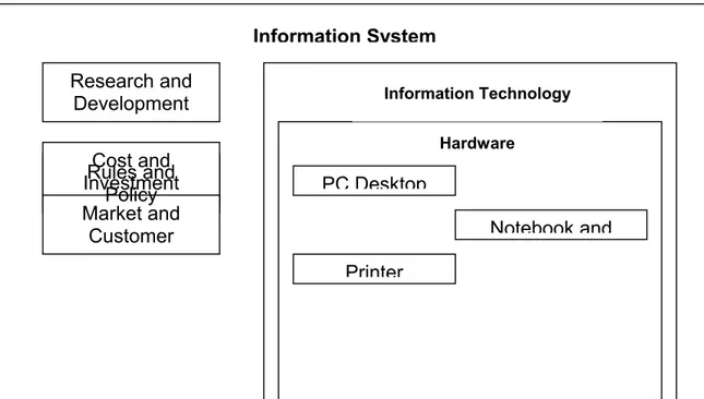 Gambar 2.2 Fungsi Vital dari Sistem Informasi  