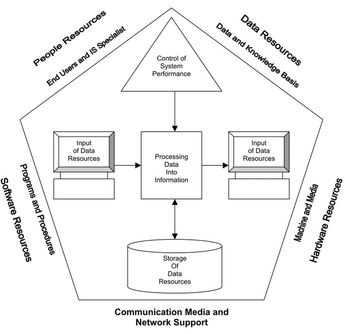 Gambar 2.4. Keterkaitan antara masing-masing komponen pendukung pada sistem informasi  (O’Brien – 1999) 