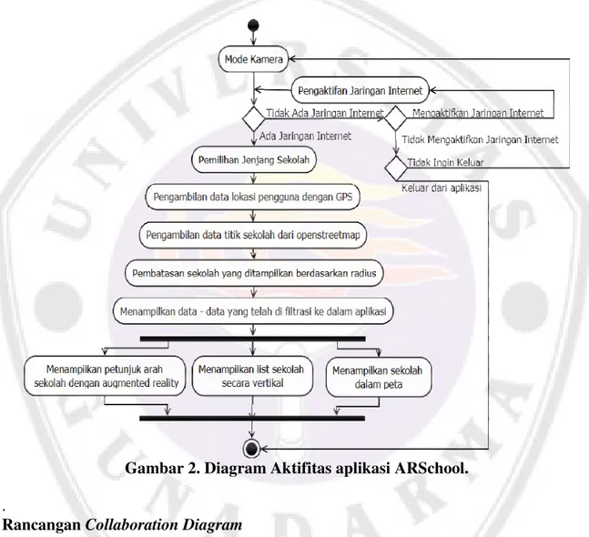 Gambar 2. Diagram Aktifitas aplikasi ARSchool. 