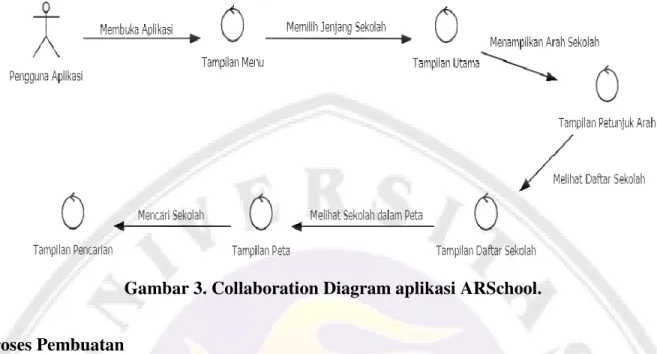 Gambar 3. Collaboration Diagram aplikasi ARSchool. 