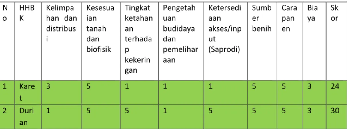 Tabel 5. Sumberdaya hhbk prioritas Desa Pangkalan Bulian (Non hutan)  N o  HHBK  Kelimpa han  dan  distribus i  Kesesuaian tanah dan  biofisik  Tingkat  ketahanan terhadap  kekerin gan  Pengetahuan  budidaya dan  pemeliharaan  Ketersediaan  akses/input  (S