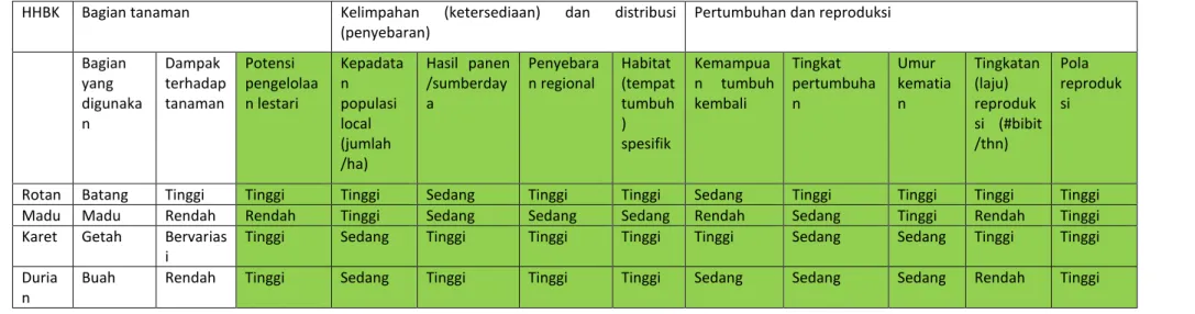 Tabel 7. Evaluasi pengelolaan lestari HHBK Desa Pangkalan Bulian (hutan &amp; non hutan)  HHBK  Bagian tanaman  Kelimpahan  (ketersediaan)  dan  distribusi 