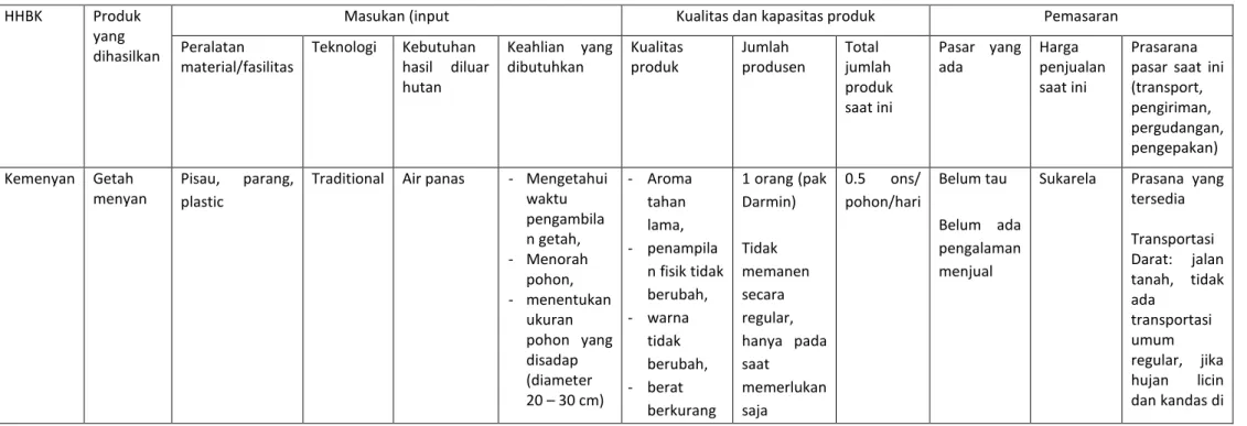 Tabel 17. Identifikasi produk hhbk prioritas Desa Kepayang (hutan)  HHBK  Produk 
