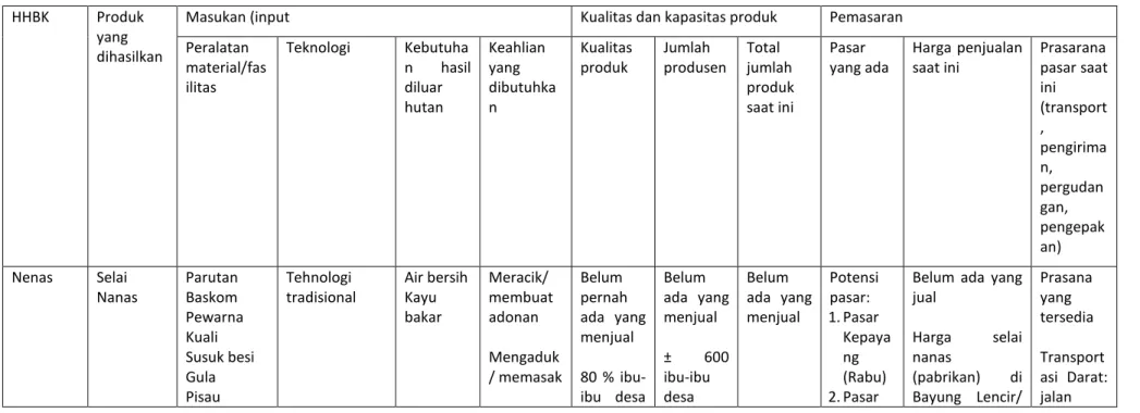 Tabel 18. Identifikasi produk hhbk prioritas Desa Kepayang (non hutan)  HHBK  Produk 