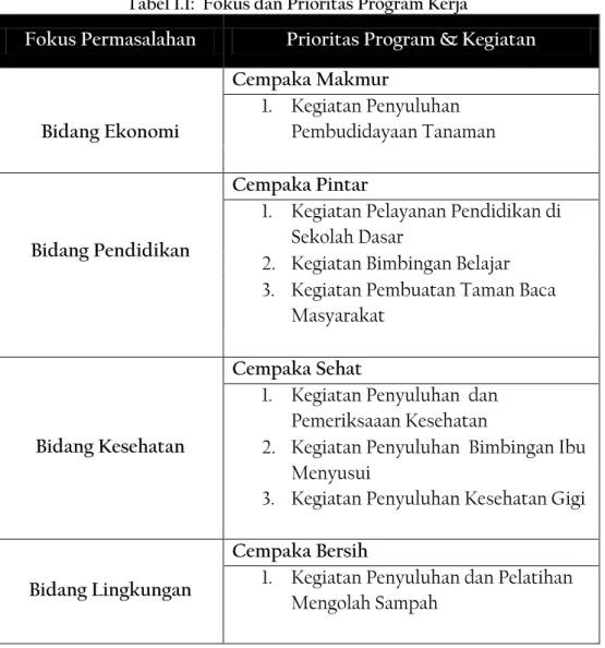 Tabel 1.1:  Fokus dan Prioritas Program Kerja 
