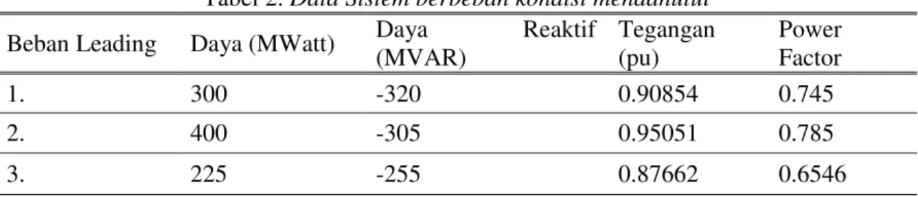 Tabel 2. Data Sistem berbeban kondisi mendahului  Beban Leading  Daya (MWatt)  Daya  Reaktif   