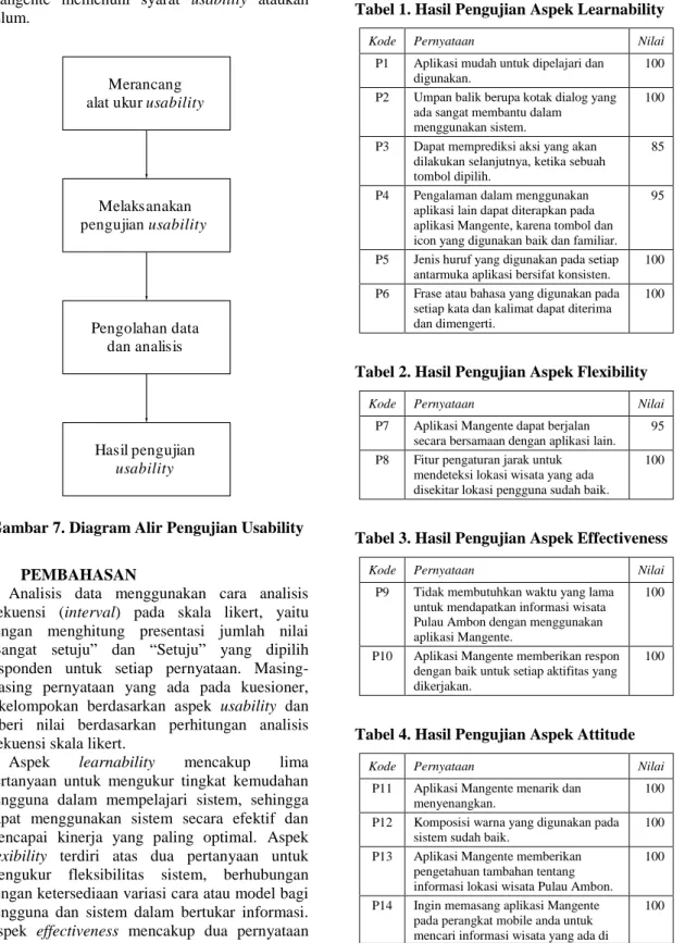 Tabel 2. Hasil Pengujian Aspek Flexibility 