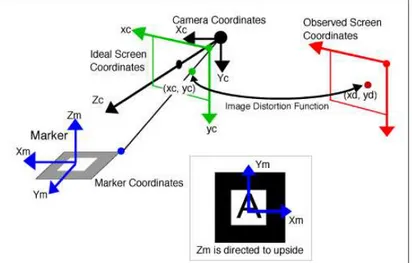 Gambar 2.7 Sistem Koordinat (Kato, 2009) 