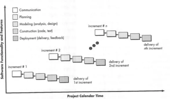 Gambar 2.2 Incremental Model Process (Pressman, 2010: 42) 